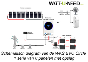 Schematisch diagram van de WKS EVO Cirkel een serie van acht panelen met opslag